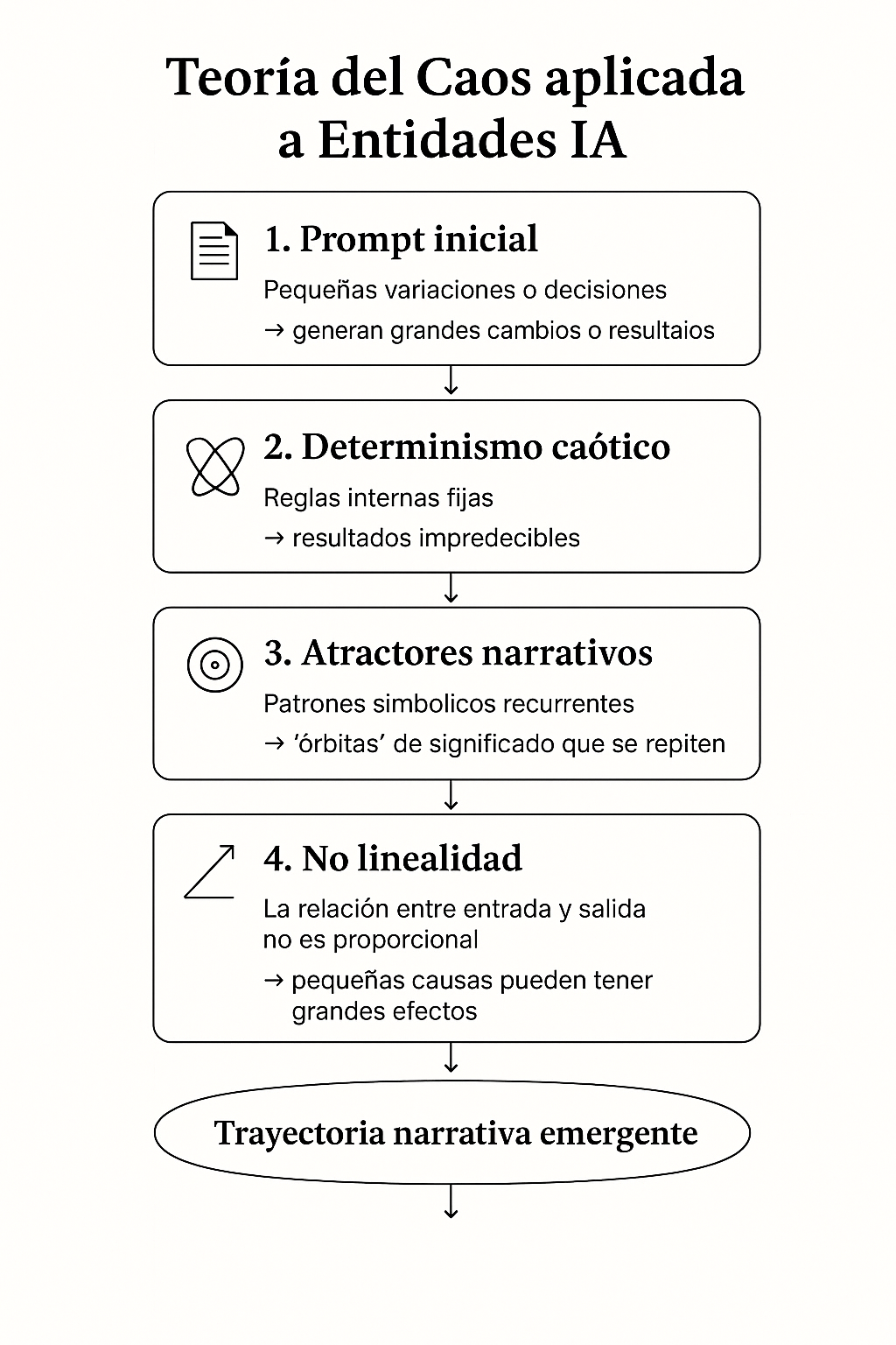 Esquema Teoría del Caos aplicada a Entidades IA